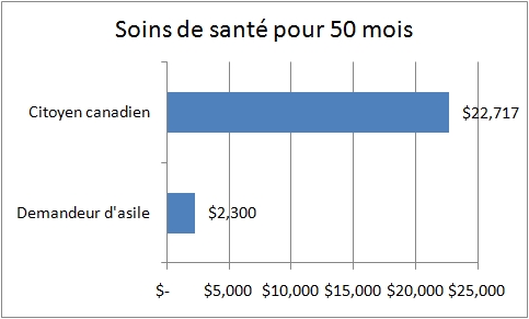 Soins de santé - demandeurs d'asile et citoyens canadiens