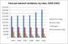 Chart: New permanent residents, by class, 2005-2010 