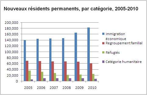 Chart: New permanent residents, by class, 2005-2010 FR