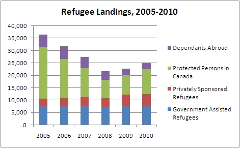 Chart refugee landings, 2005 - 2010