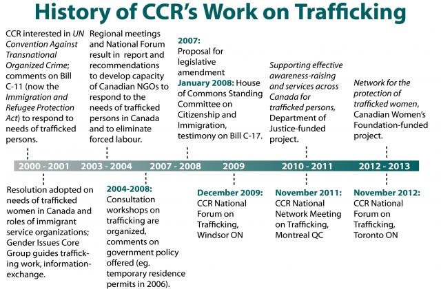 History of CCR's work on trafficking