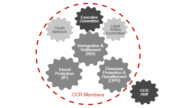 CCR structure