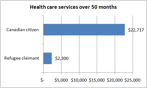 Health care services for refugee claimants and Cdn citizens