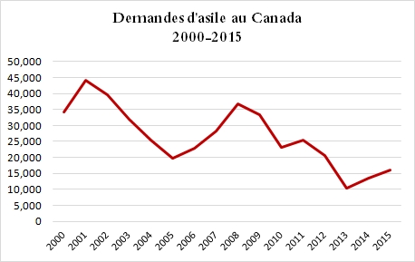 demandes d'asile 2000 - 2015