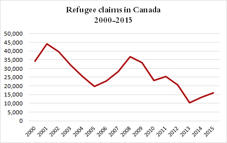 Refugee claims in Canada 2000-2015