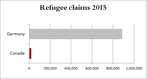 Refugee claims in Canada, Germany 2015