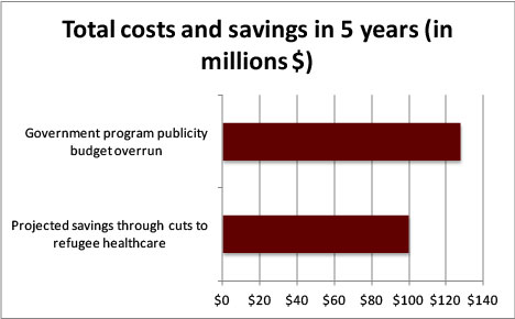 Total costs and savings in 5 years