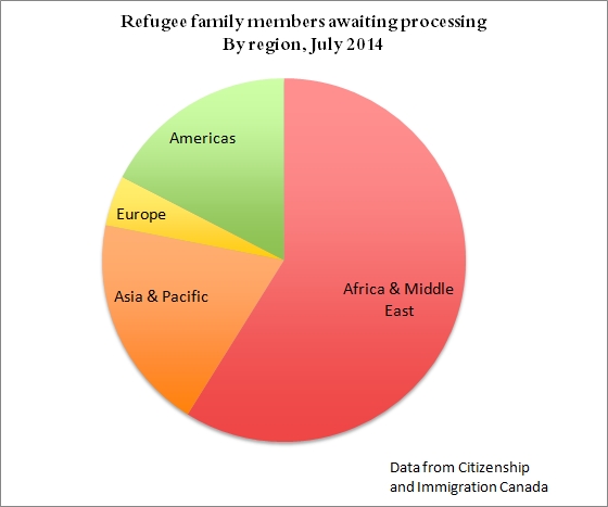 Graph showing inventories of overseas dependants of refugees, by region, July 2014