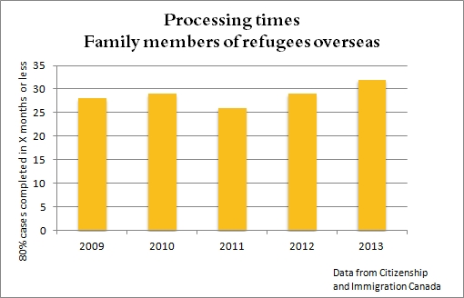 average processing times went up to 21 months in 2013