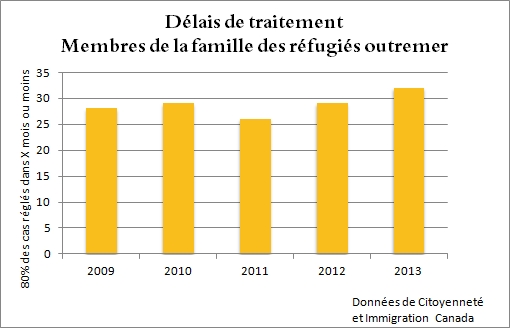 les délais moyens pour les membres de la famille sont rendus à 21 mois en 2013