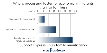 Support Express Entry family reunification