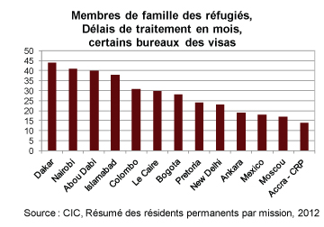 Membres de famille des réfugiés, délais de traitement en mois