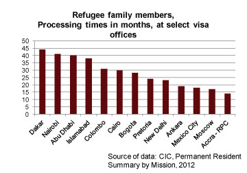 Refugee family members, processing times in months