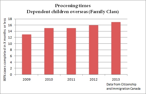 Average processing times for dependent children went from 6 months in 2009 to 9 months in 2013