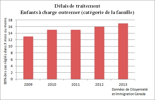 Les délais de traitement pour les enfants à charge outremer augmentent de 13 mois (2009) à 17 mois (2013)