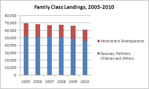 Chart Family Class, by sub-category, 2005 - 2010