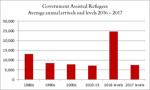 government-assisted refugees: average annual arrivals and levels 2016-17