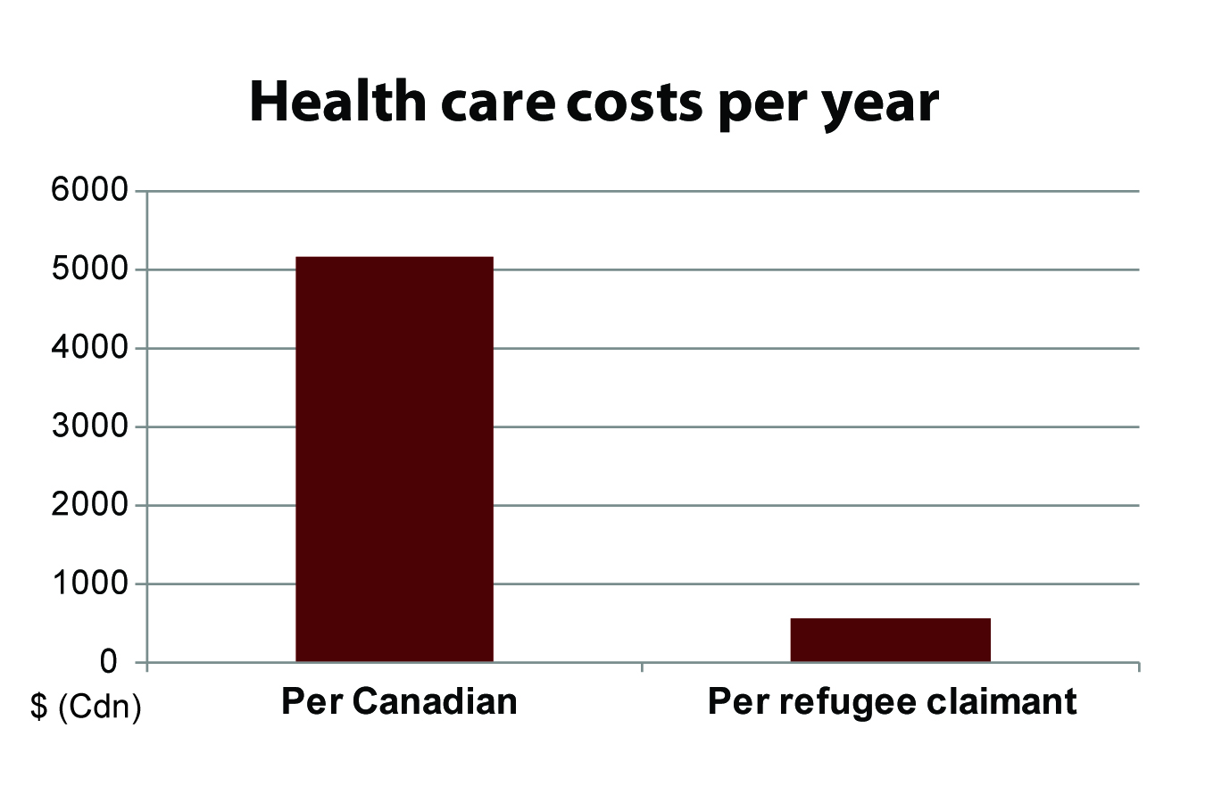 Cost of healthcare for refugees in Canada