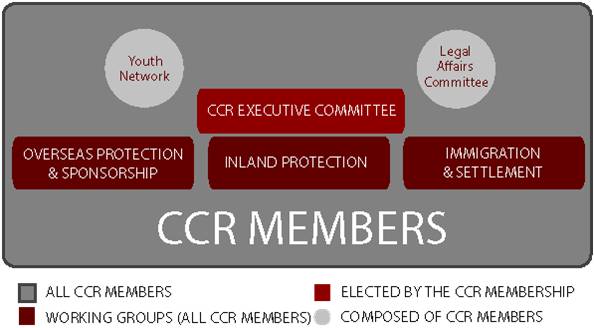 CCR structure