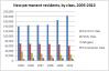 Chart - permanent residents by class
