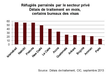Réfugiés parrainés par le secteur privé - délais de traitement en mois, certains bureaux des visas