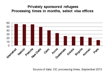 Privately sponsored refugees - processing times in months, select visa offices