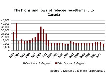 Refugee resettlement 1979-2011 Canada