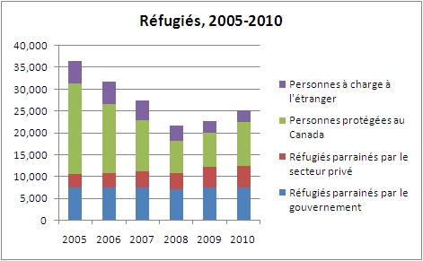 Chart refugee landings, 2005 - 2010