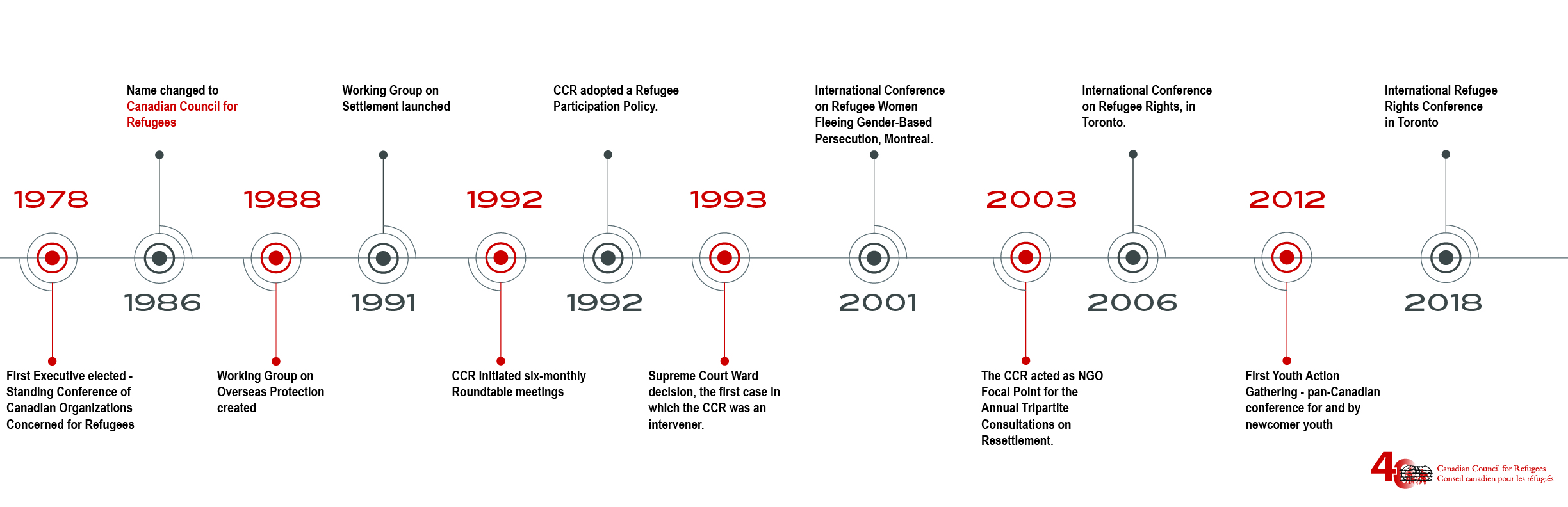 us-immigration-timeline