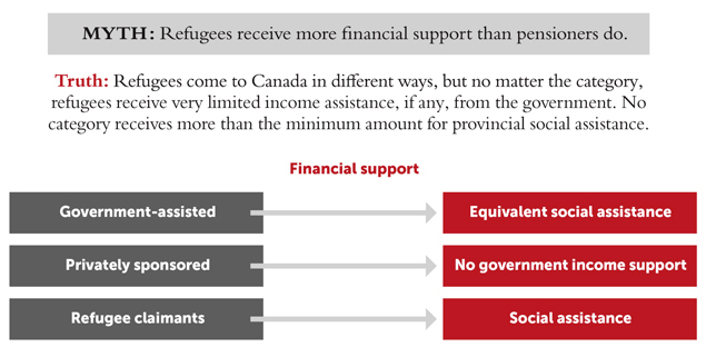 Image showcasing Myth6EN: Refugees receive more financial aid then pensioners | Canadian ...